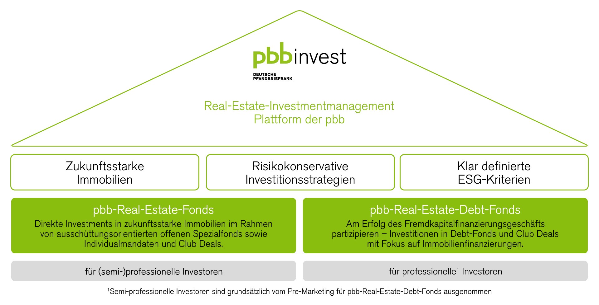 Haus pbb Invest